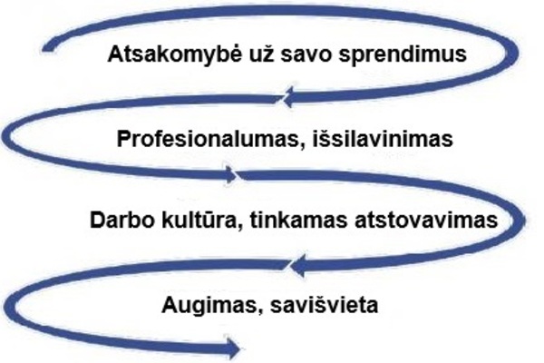 Išrinkome UAB „KEISTA“ vertybės